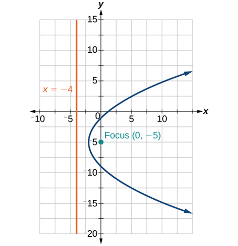 A graph of a parabola plotted on a coordinate plane. The x-axis ranges from -10 to 15, and the y-axis ranges from -20 to 15. A blue curve represents the parabola, which opens horizontally to the right. A green dot marks the focus of the parabola at the coordinates (0, -5). An orange vertical line, labeled x = -4, represents the directrix of the parabola.