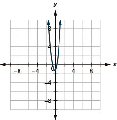 This graph shows a parabola opening upward. The vertex is (negative 0.167, negative 1.167), the x intercepts are (negative 0.608) and (negative 0.274, 0), and the y-intercept is (0, negative 1).