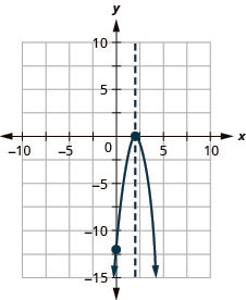 This figure shows a downward-opening parabola graphed on the x y-coordinate plane. The x-axis of the plane runs from negative 10 to 10. The y-axis of the plane runs from negative 15 to 10. The parabola has a vertex at (2, 0). The y-intercept (0, negative 12) is plotted as well as the axis of symmetry, x equals 2.