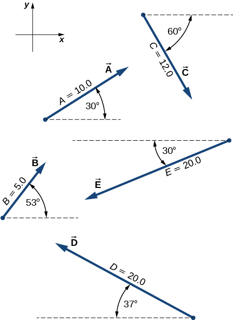 The figure shows an x-y axis in the upper left corner followed by 5 unique vectors drawn on the x-y plane. Vector A has a magnitude of 10.0 and points 30 degrees above the x-axis. Vector B has a magnitude of 5.0 and points 53 degrees above the x-axis. Vector C has a magnitude of 12.0 and points 60 degrees below the x-axis. Vector D has a magnitude of 20.0 and points 37 degrees above the negative x-axis. Vector E has a magnitude of 20.0 and points 30 degrees below the negative x-axis.