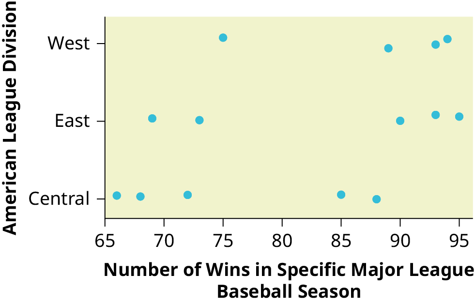 This graph is a scatterplot which represents the data provided. The horizontal axis is labeled 'Number of wins in 2012 Major League Baseball Season' and extends from 65 - 95. The vertical axis is labeled 'American league division.' The vertical axis is labeled with the categories Central, East, West.