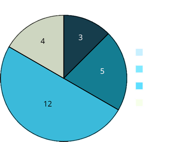 A pie chart titled, animals treated. The pie chart is divided into four unequal parts. The pie chart infers the following data. Amphibian: 3. Bird: 5. Mammal: 12. Reptile: 4.
