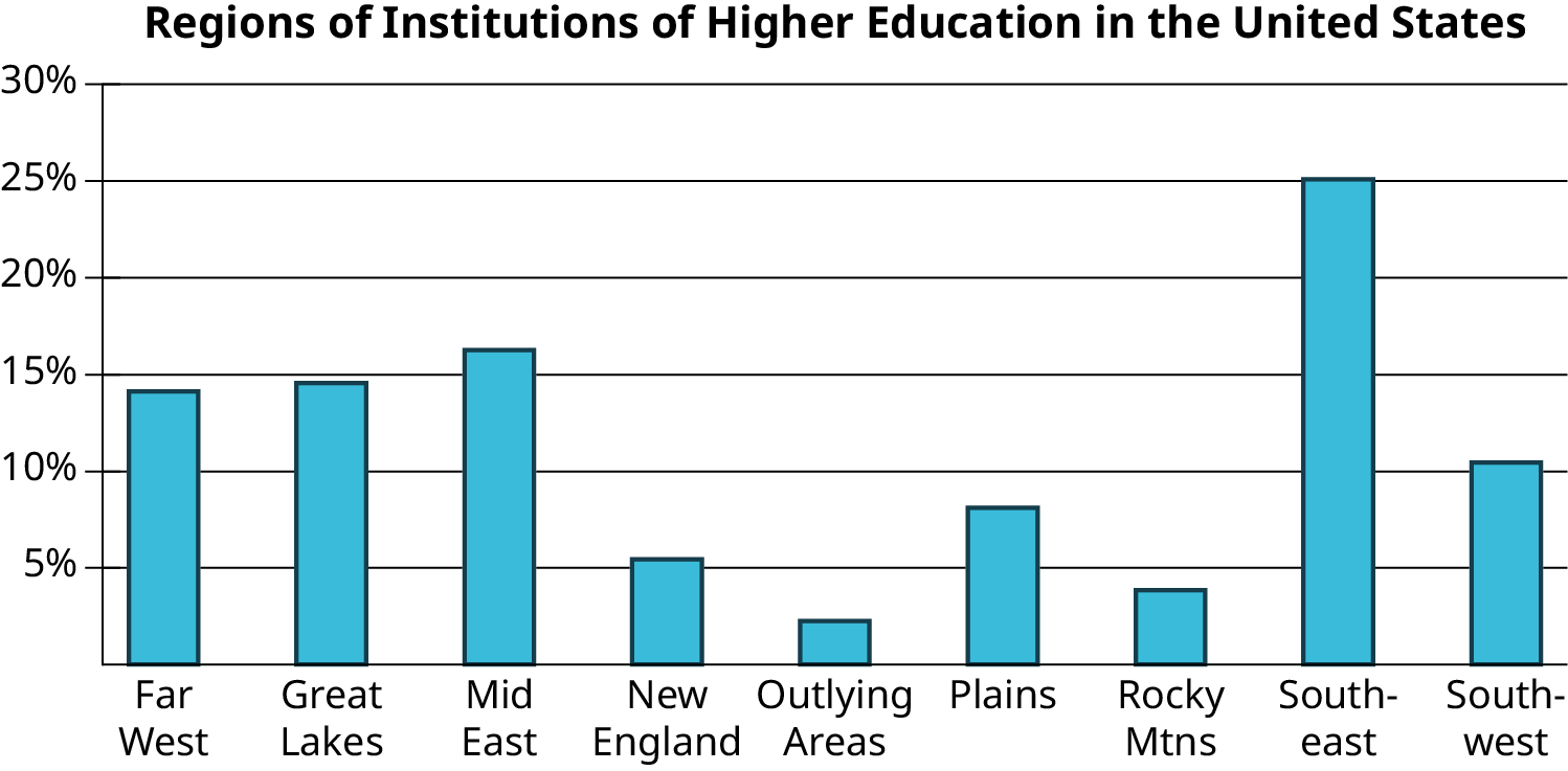 A bar graph titled, regions of the institution of higher education in the US. The horizontal axis represents cities. The vertical axis representing percent ranges from 0 to 30, in increments of 5. The bar graph infers the following data. Far West: 14; Great Lakes: 14.5; Mid East: 17; New England: 5.5; Outlying Areas: 2.5; Plains: 8; Rocky Mountains: 4; Southeast: 25; Southwest: 10.5. Note: all values are approximate.