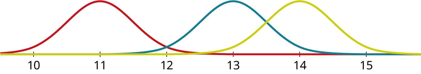 A graph shows three normal distribution curves. The horizontal axis ranges from 10 to 15, in increments of 1. The three curves are described as follows. The first curve (red) begins before 10, has a peak value at 11, and ends at 14. The second curve (blue) begins at 11, has a peak value at 13, and ends at 15. The third curve (yellow) begins at 11, has a peak value at 14, and ends after 15. The three curves overlap each other and their peaks are of equal height.