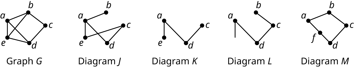 Five graphs. Graph G has five vertices: a, b, c, d, and e. The edges connect a b, b c, c d, d e, e a, a d, and b e. Diagram J has five vertices: a, b, c, d, and e. The edges connect a b, a e, a d, e c, and c d. Diagram K has four vertices: a, e, c, and d. The edges connect a e, a d, and d c. Diagram L has four vertices: a, b, c, and d. The edges connect a d, d c, and b c. Diagram M has five vertices: a, b, c, d, and f. The edges connect a b, b c, c d, a f, and f d.