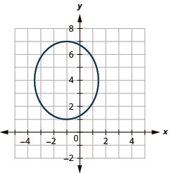 This graph shows an ellipse with center (negative 1, 4), vertices minus (1, 1) and (negative 1, 7) and endpoints of minor axis approximately (negative 3.5, 4) and (approximately 1.5, 4).