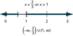 The solution is x is less than two-thirds or x is greater than 1. The graph of the solutions on a number line has an open circle at two-thirds and shading to the left and an open circle at 1 with shading to the right. The interval notation is the union of negative infinity to two-thirds within parentheses and 1 and infinity within parentheses.