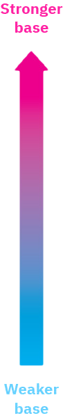 An arrow points upward; top is red and labeled stronger base, bottom is blue and labeled weaker base.