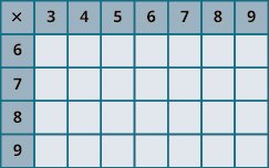 An image of a table with 8 columns and 5 rows. The cells in the first row and first column are shaded darker than the other cells. The cells not in the first row or column are all null. The first row has the values “x; 3; 4; 5; 6; 7; 8; 9”. The first column has the values “x; 6; 7; 8; 9”.