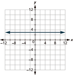 The graph shows the x y-coordinate plane. The x and y-axis each run from -12 to 12. A horizontal line passes through the points “ordered pair 0, 3” and “ordered pair 1, 3”.