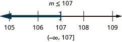 At the top of this figure is the solution to the inequality: m is less than or equal to 107. Below this is a number line ranging from 105 to 109 with tick marks for each integer. The inequality x is less than or equal to 107 is graphed on the number line, with an open bracket at x equals 107, and a dark line extending to the left of the bracket. Below the number line is the solution written in interval notation: parenthesis, negative infinity comma 107, bracket.