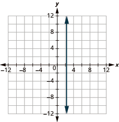 The graph shows the x y-coordinate plane. The x and y-axis each run from -12 to 12. A vertical line passes through the points “ordered pair 7 over 3, 0” and “ordered pair 7 over 3 , 1”.