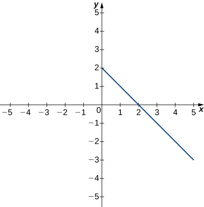 A graph of a decreasing linear function, with points (0,2), (1,1), (2,0), (3,-1), (4,-2), and so on for x ≥ 0.