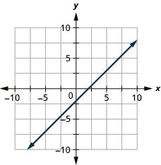 The graph shows the x y-coordinate plane. The x- and y-axes each run from negative 7 to 7. The line x minus y equals 2 is plotted. The line passes through the points (0, negative 2) and (2, 0).