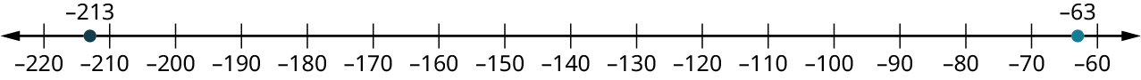 A number line ranges from negative 220 to negative 60, in increments of 10. Two points are marked at negative 213 and negative 63.