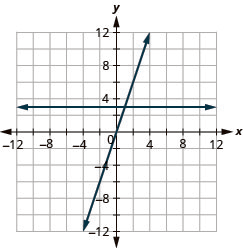 The figure shows the graphs of a straight horizontal line and a straight slanted line on the same x y-coordinate plane. The x and y axes run from negative 12 to 12. The horizontal line goes through the points (0, 3), (1, 3), and (2, 3). The slanted line goes through the points (0, 0), (1, 3), and (2, 6).