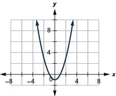 The figure has a square function graphed on the x y-coordinate plane. The x-axis runs from negative 6 to 6. The y-axis runs from negative 2 to 10. The parabola goes through the points (negative 2, 3), (negative 1, 0), (0, negative 1), (1, 0), and (2, 3). The lowest point on the graph is (0, negative 1).