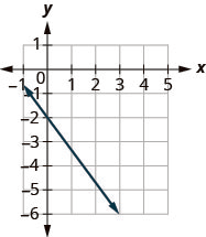 The graph shows the x y coordinate plane. The x-axis runs from negative 1 to 5 and the y-axis runs from negative 6 to 1. A line passes through the points (0, negative 2) and (3, negative 6).