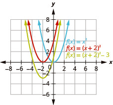 This figure shows 3 upward-opening parabolas on the x y-coordinate plane. One is the graph of f of x equals x squared and has a vertex of (0, 0). Other points on the curve are located at (negative 1, 1) and (1, 1). Then, the original function is moved 2 units to the left to produce f of x equals the quantity of x plus 2 squared. The final curve is produced by moving down 3 units to produce f of x equals the quantity of x plus 2 squared minus 3.