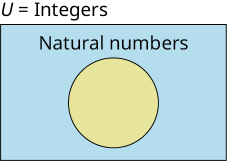 A Venn diagram shows a circle placed inside a rectangle. The circle represents natural numbers and is shaded in yellow. The rectangle represents U equals integers and is shaded in blue.