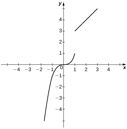 The graph of a piecewise function with two parts. The first part is an increasing curve that exists for x less than 1. It ends at (1,1). The second part is an increasing line that exists for x greater than 1. It begins at (1,3).