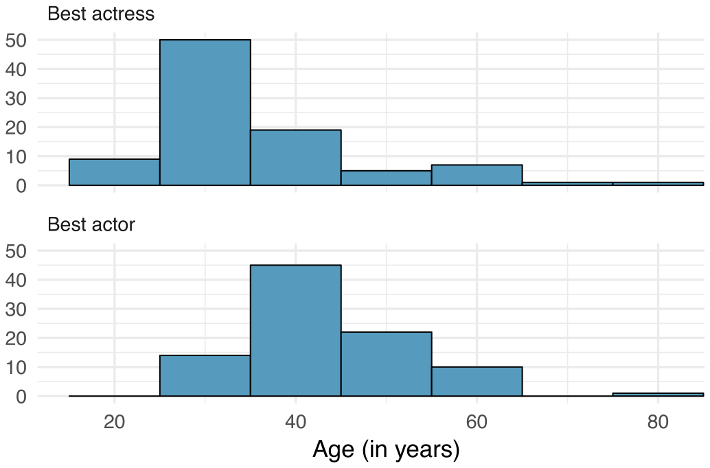 Two histograms are shown, one for ”Best Actress” and a second for ”Best Actor”, where values for the histogram range from 15 to 85. The heights of the bins or the Best Actress histogram are as follows: the bin of 15 to 25 has a height of 9, the 25 to 35 bin has a height of 50, 35 to 45 a height of 19, 45 to 55 a height of 6, 55 to 65 a height of 8, 65 to 75 a height of 1, and 75 to 85 a height of 1. The heights of the bins or the Best Actress histogram are as follows: the bin of 15 to 25 has a height of 0, the 25 to 35 bin has a height of 14, 35 to 45 a height of 45, 45 to 55 a height of 23, 55 to 65 a height of 11, 65 to 75 a height of 0, and 75 to 85 a height of 1.