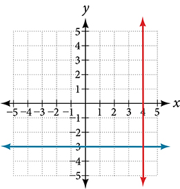 Coordinate plane with the x and y axes ranging from negative 10 to 10. The function y = negative 3 and the line x = 4 are graphed on the same plot. These lines cross at a 90 degree angle.