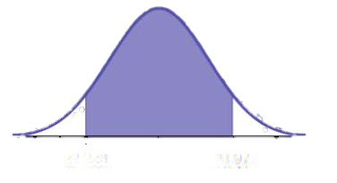A graph showing a bell shaped curve of normal distribution with a two vertical lines to the left and right of center. The vertical line to the left is labeled 22.228 and the vertical line to the right is labeled 24.972. The area between the vertical lines is shaded purple. The horizontal axis is labeled as the mean. There are three tick marks on the horizontal axis and the tick marks are at the bottom of the vertical lines and at a point equidistant between the lines
