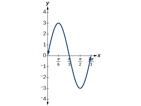 Graph of y=3sin(3x) using the five key points: intervals of equal length representing 1/4 of the period. Here, the points are at 0, pi/6, pi/3, pi/2, and 2pi/3.