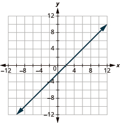 The graph shows the x y-coordinate plane. The x and y-axis each run from -12 to 12. A line passes through the points “ordered pair 0, -2” and “ordered pair 2, 0”.
