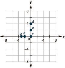 The graph shows the x y-coordinate plane. The x- and y-axes each run from negative 6 to 6. The point (negative 2, 0) is plotted and labeled a. The point (negative 3, 0) is plotted and labeled b. The point (0, 0) is plotted and labeled c. The point (0, 4) is plotted and labeled “d”. The point (0, 3) is plotted and labeled “e”.