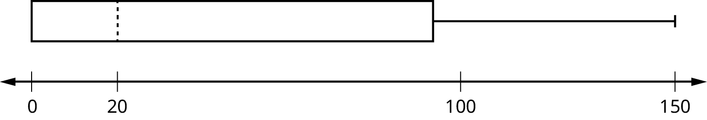 This is a boxplot graphed over a number line from 0 to 150. There is no first, or left, whisker. The box starts at the first quartile, 0, and ends at the third quartile, 80. A vertical, dashed line marks the median, 20. The second whisker extends the third quartile to the largest value, 150.