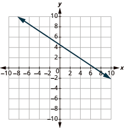 The graph shows the x y-coordinate plane. The x-axis runs from -10 to 10. A line passes through the points “ordered pair 1, 4” and “ordered pair 7, 0”.
