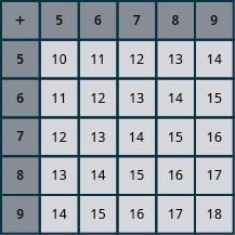 An image of a table with 6 columns and 6 rows. The cells in the first row and first column are shaded darker than the other cells. The cells contain numbers and answers to the problem.