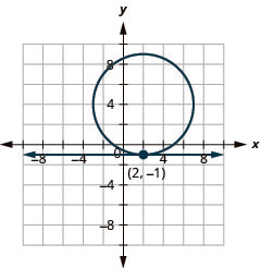 This graph shows the equations of a system, x is equal to 2 which is a line and the quantity x minus 2 end quantity squared plus the quantity y minus 4 end quantity squared is equal to 25 which is a circle, on the x y-coordinate plane. The line is horizontal. The center of the circle is (2, 4) and the radius of the circle is 5. The line and circle intersect at (2, negative 1), so the solution of the system is (2, negative 1).