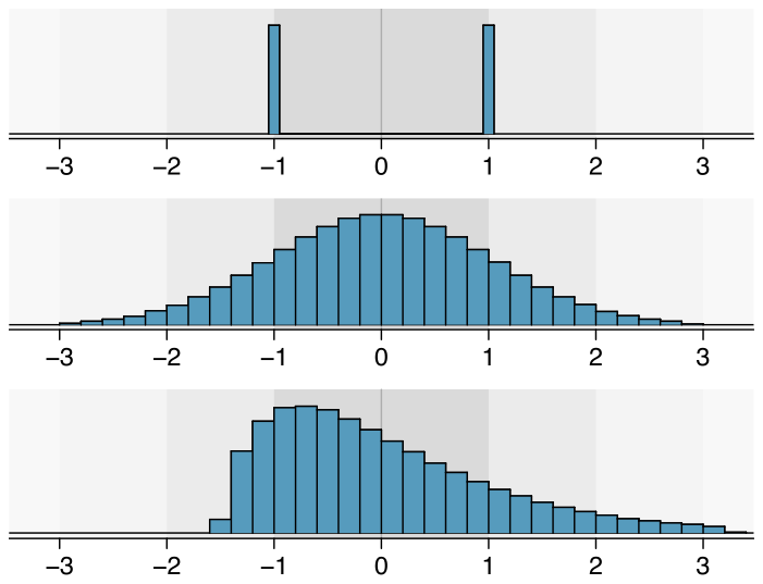 Three histograms are shown (upper, middle, lower). Each distribution also shows shading -- dark gray between -1 to 1, lighter gray between -2 and 2, and light gray between -3 and 3, and then very light gray further out. The upper plot shows only two bins with non-zero values and of equal height at -1 and 1. middle plot shows a bell-shaped curve, where most of the higher bin values are between -1 and 1, middling heights are between -2 to -1 and 1 to 2, and the data trails off in each direction with ever-smaller values further out. The lower histogram shows no data below about -1.6, a quick increase to a peak at about -0.7 and then a slow decline of values to about half the max height at 1 and further trails off to ever smaller values to a horizontal location of 3 and beyond.