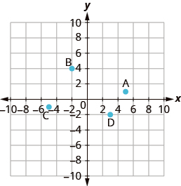 The graph shows the x y-coordinate plane. The x and y-axis each run from -7 to 7. The point “ordered pair 5, 1” is labeled A. The point “ordered pair -2, 4” is labeled B. The point “ordered pair -5, -1” is labeled C. The point “ordered pair 3, -2” is labeled D.