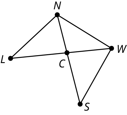 A graph represents common boundaries between regions of Oahu. The five vertices are L, N, W, C, and S. Edges connect L with N and C. Edges connect N with W and C. Edges connect W with C and S. An edge connects S with C.