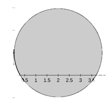 A circle with radius 2 and center (2, 1).