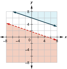 The figure shows the graph of inequalities x plus three times y less than five and y greater than or equal to minus one third x plus six. Two parallel lines, one in red and the other in blue, are shown. An area is shown in grey.