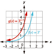 This figure shows the graphs of two functions. The first function f of x equals 3 to the x power is marked in blue and corresponds to a curve that passes through the points (negative 1, 1 over 3), (0, 1) and (1, 3). The second function g of x equals 3 to the x plus 1 power is marked in red and passes through the points (negative 2, 1 over 3), (negative 1, 1), and (0, 3).