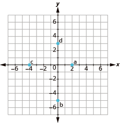 The graph shows the x y-coordinate plane. The axes run from -7 to 7. “a” is plotted at 2, 0, “b” at 0, -5, “c” at -4,0, and “d” at 0,3.