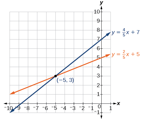 A graph displays two intersecting lines. The blue line represents the equation y = (4/5)x + 7, and the orange line represents y = (2/5)x + 5. They intersect at the point (-5, 3).