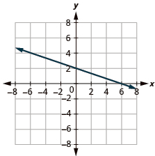 A graph on a coordinate plane shows a downward-sloping line. The line intersects the y-axis at (0, 2) and the x-axis at (6, 0), extending infinitely in both directions.