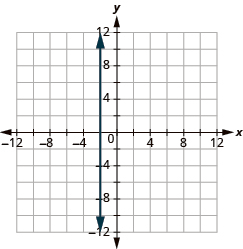 The graph shows the x y-coordinate plane. The x and y-axis each run from -12 to 12. A vertical line passes through the points “ordered pair -2, 0” and “ordered pair -2, 1”.