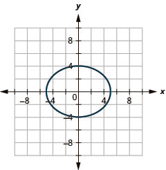 This graph shows an ellipse with x intercepts (negative 5, 0) and (5, 0) and y intercepts (0, 4) and (0, negative 4).