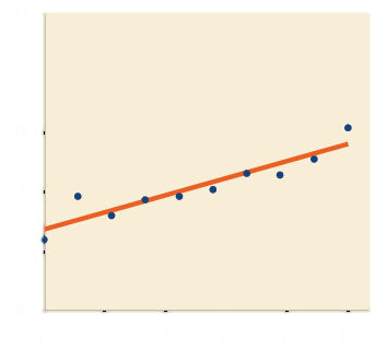 A scatter plot with blue data points showing a positive linear relationship, and an orange line representing the linear regression fit.