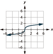 The figure shows a cube root function graph on the x y-coordinate plane. The x-axis of the plane runs from negative 4 to 4. The y-axis runs from negative 4 to 4. The function has a center point at (0, 0) and goes through the points (1, 1) and (negative 1, negative 1).