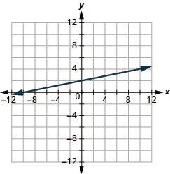 The graph shows the x y-coordinate plane. The x and y-axis each run from -12 to 12. A line passes through the points “ordered pair 0, 2” and “ordered pair -10, 0”.