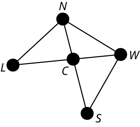 A graph represents common boundaries between regions of Oahu. The five vertices are L, N, W, C, and S. Edges from L connect with N and C. Edges from N connect with W and C. Edges from W connect with C and S. An edge from S connects with S.